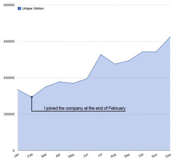 Graph showing the increase in web traffic on frontarmy.com through my first year of employment.